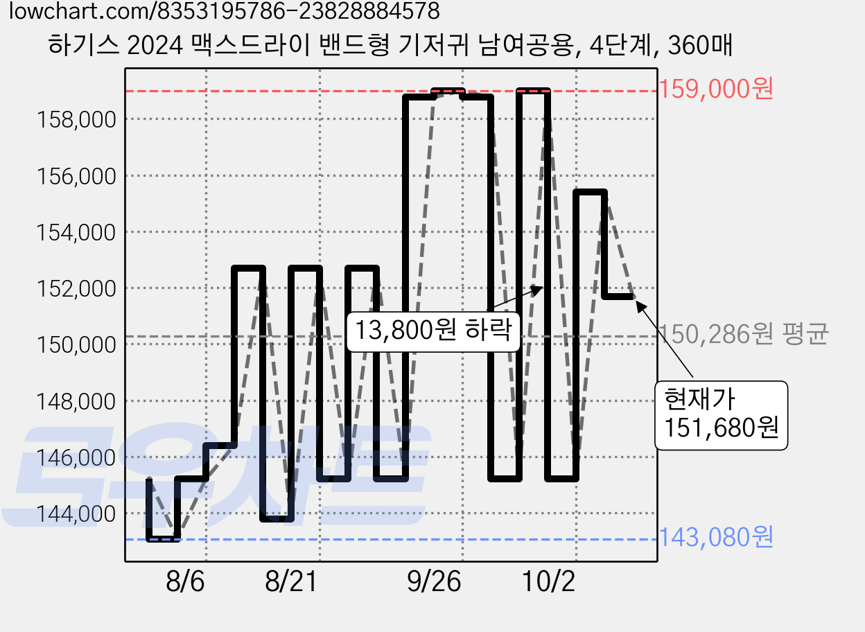 하기스 2024 맥스드라이 밴드형 기저귀 남여공용, 4단계, 360매 가격 변동 차트, 현재가 151,680원, 관측 최저가 143,080원