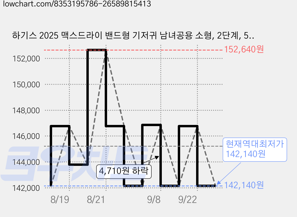 하기스 2025 맥스드라이 밴드형 기저귀 남녀공용 소형, 2단계, 522매 가격 변동 차트, 현재가 142,140원, 역대최저가