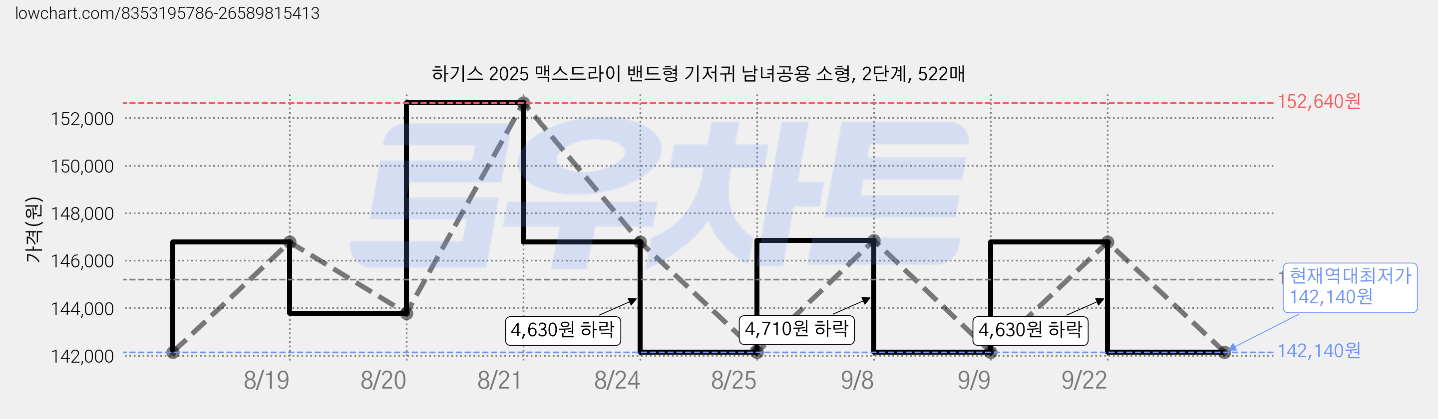 하기스 2025 맥스드라이 밴드형 기저귀 남녀공용 소형, 2단계, 522매 가격 변동 차트, 현재가 142,140원, 역대최저가