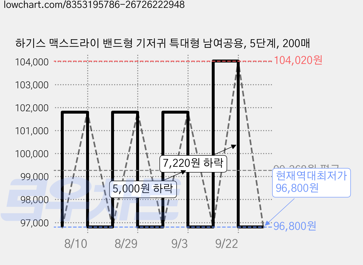 하기스 맥스드라이 밴드형 기저귀 특대형 남여공용, 5단계, 200매 가격 변동 차트, 현재가 96,800원, 역대최저가