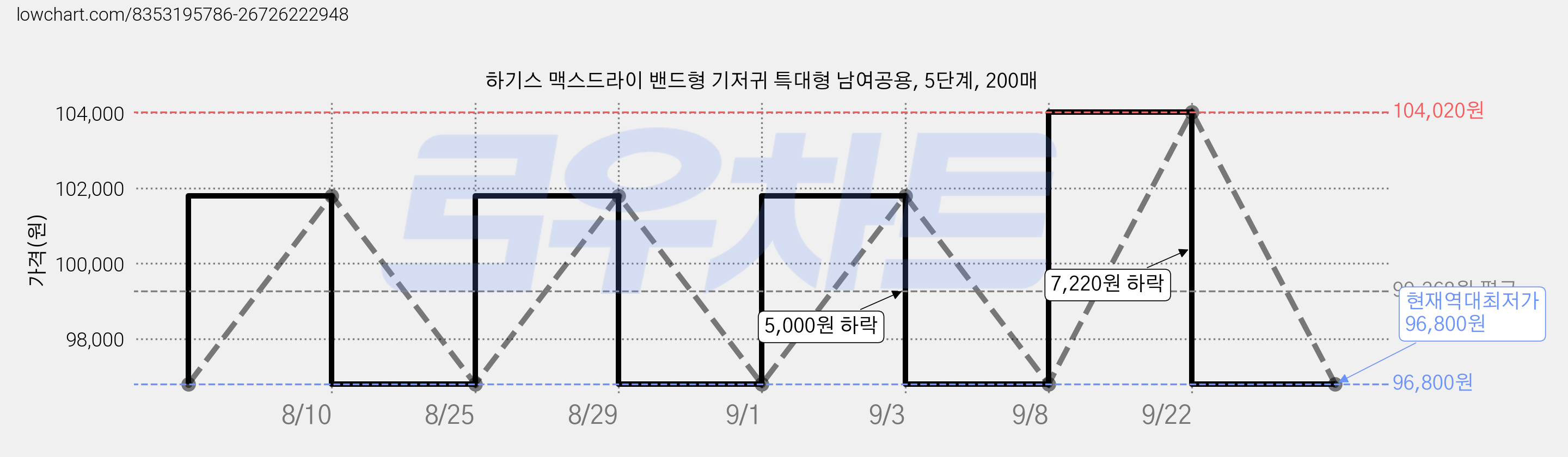 하기스 맥스드라이 밴드형 기저귀 특대형 남여공용, 5단계, 200매 가격 변동 차트, 현재가 96,800원, 역대최저가