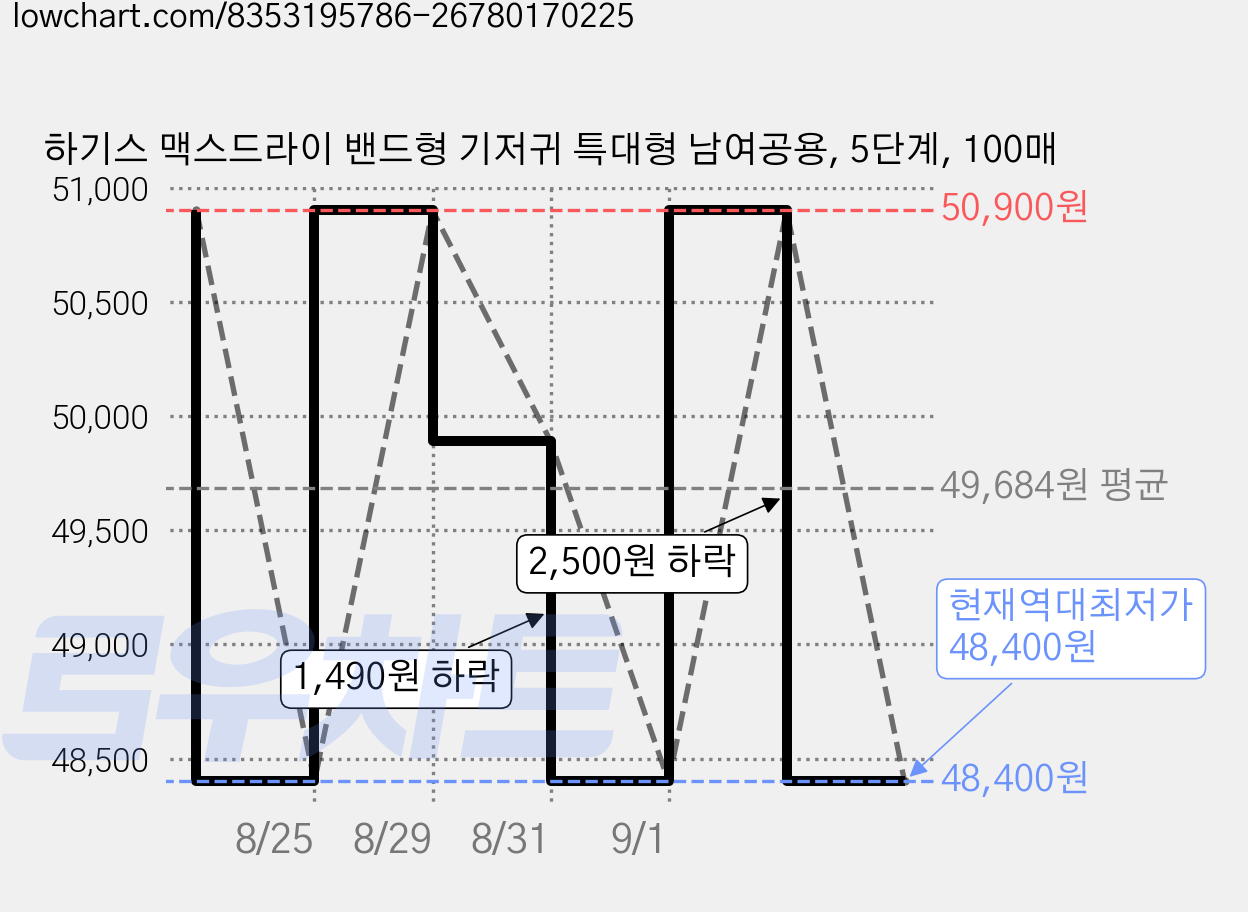 하기스 맥스드라이 밴드형 기저귀 특대형 남여공용, 5단계, 100매 가격 변동 차트, 현재가 48,400원, 역대최저가