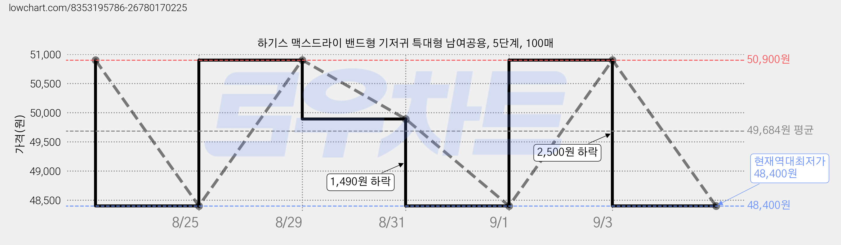 하기스 맥스드라이 밴드형 기저귀 특대형 남여공용, 5단계, 100매 가격 변동 차트, 현재가 48,400원, 역대최저가