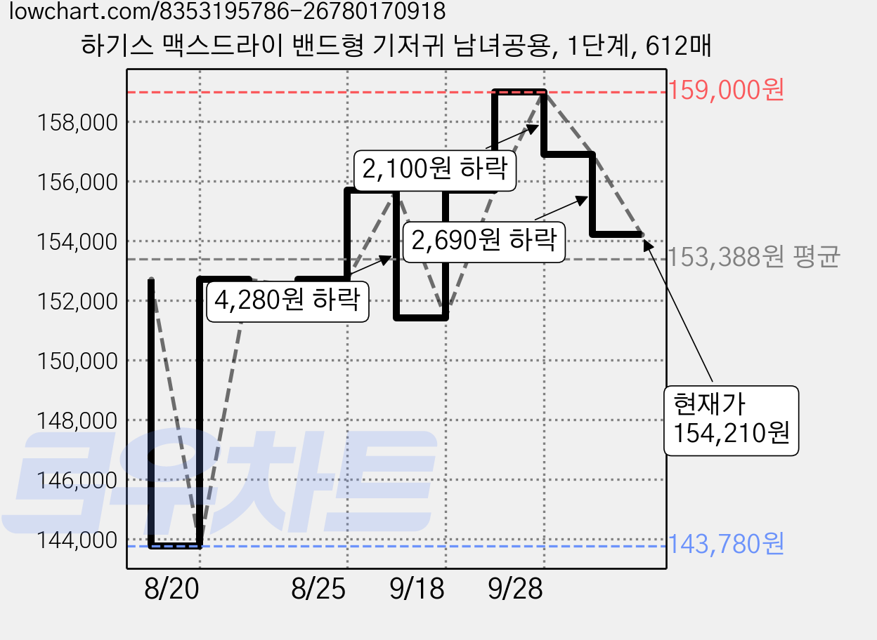 하기스 맥스드라이 밴드형 기저귀 남녀공용, 1단계, 612매 가격 변동 차트, 현재가 154,210원, 관측 최저가 143,780원