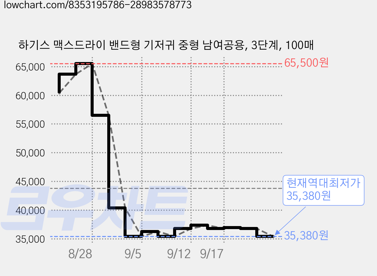 하기스 맥스드라이 밴드형 기저귀 중형 남여공용, 3단계, 100매 가격 변동 차트, 현재가 35,380원, 역대최저가