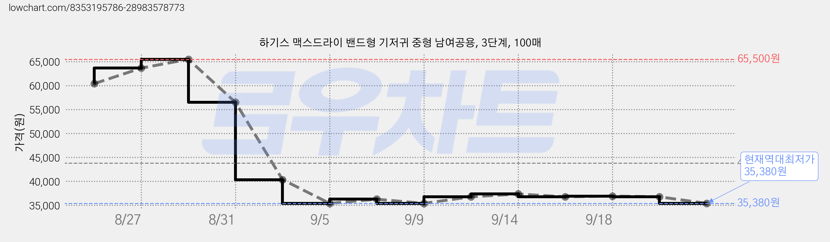 하기스 맥스드라이 밴드형 기저귀 중형 남여공용, 3단계, 100매 가격 변동 차트, 현재가 35,380원, 역대최저가