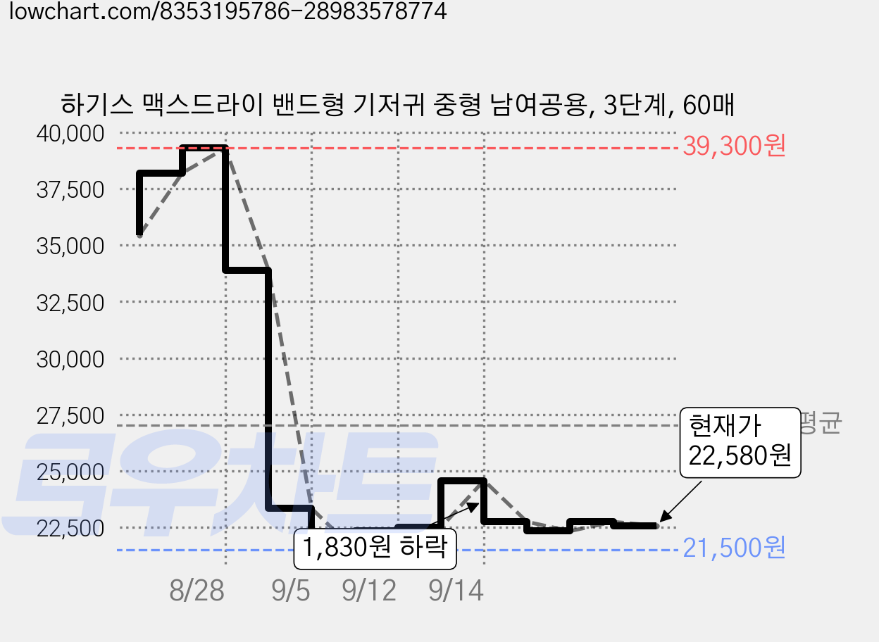 하기스 맥스드라이 밴드형 기저귀 중형 남여공용, 3단계, 60매 가격 변동 차트, 현재가 22,580원, 관측 최저가 21,500원