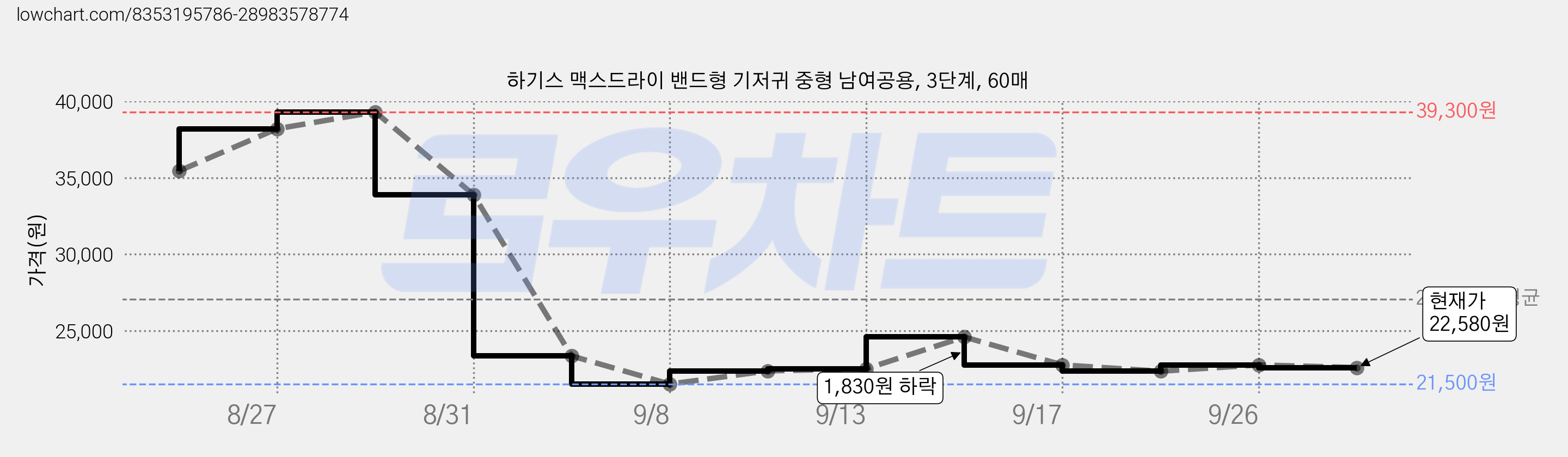 하기스 맥스드라이 밴드형 기저귀 중형 남여공용, 3단계, 60매 가격 변동 차트, 현재가 22,580원, 관측 최저가 21,500원