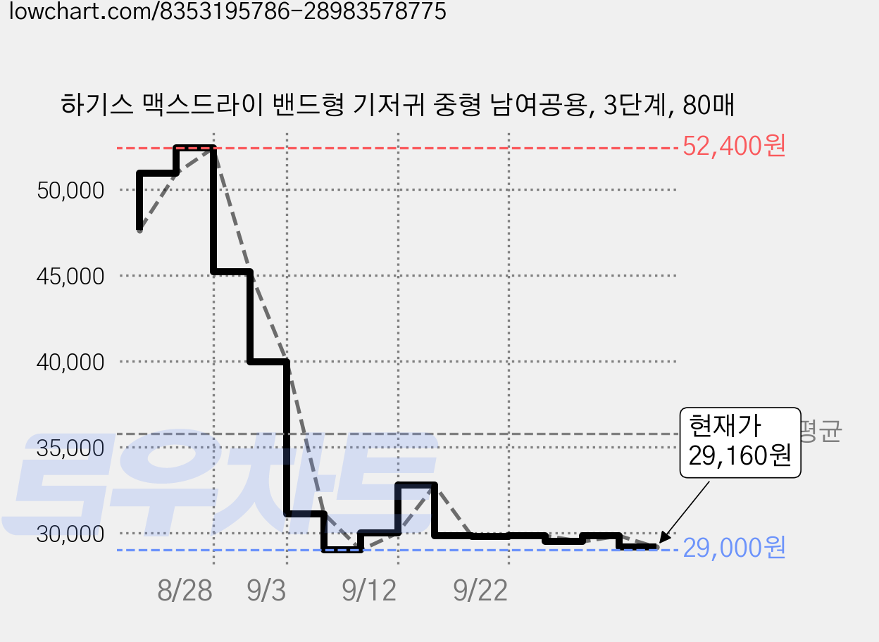 하기스 맥스드라이 밴드형 기저귀 중형 남여공용, 3단계, 80매 가격 변동 차트, 현재가 29,160원, 관측 최저가 29,000원