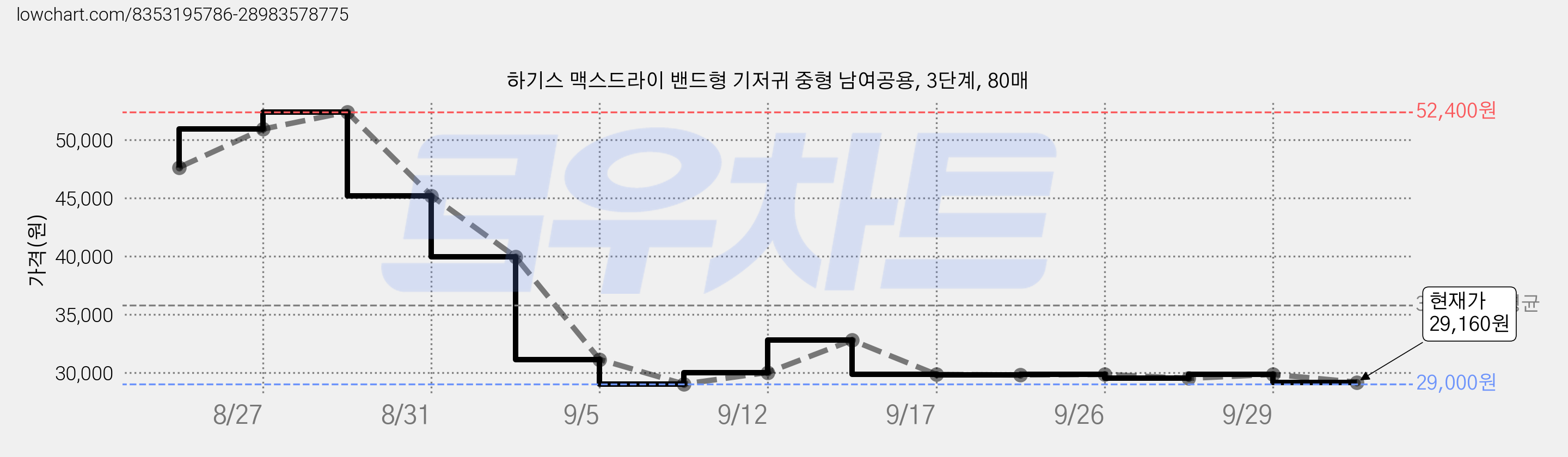 하기스 맥스드라이 밴드형 기저귀 중형 남여공용, 3단계, 80매 가격 변동 차트, 현재가 29,160원, 관측 최저가 29,000원