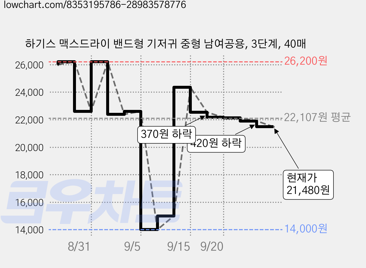하기스 맥스드라이 밴드형 기저귀 중형 남여공용, 3단계, 40매 가격 변동 차트, 현재가 21,480원, 관측 최저가 14,000원