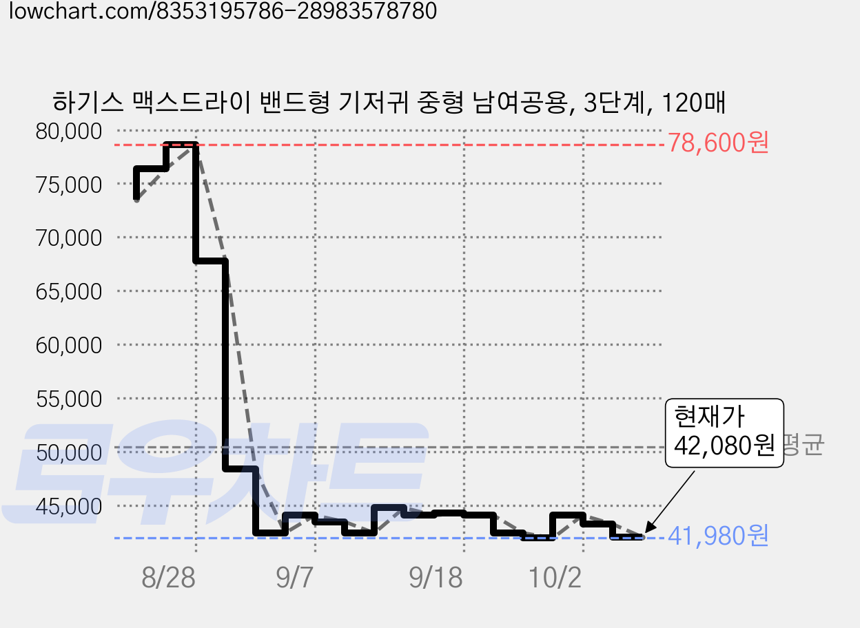 하기스 맥스드라이 밴드형 기저귀 중형 남여공용, 3단계, 120매 가격 변동 차트, 현재가 42,080원, 관측 최저가 41,980원