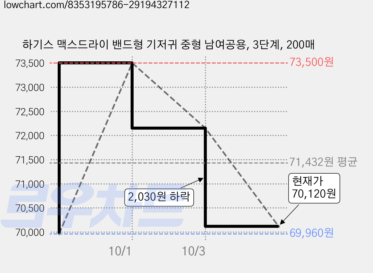 하기스 맥스드라이 밴드형 기저귀 중형 남여공용, 3단계, 200매 가격 변동 차트, 현재가 70,120원, 관측 최저가 69,960원