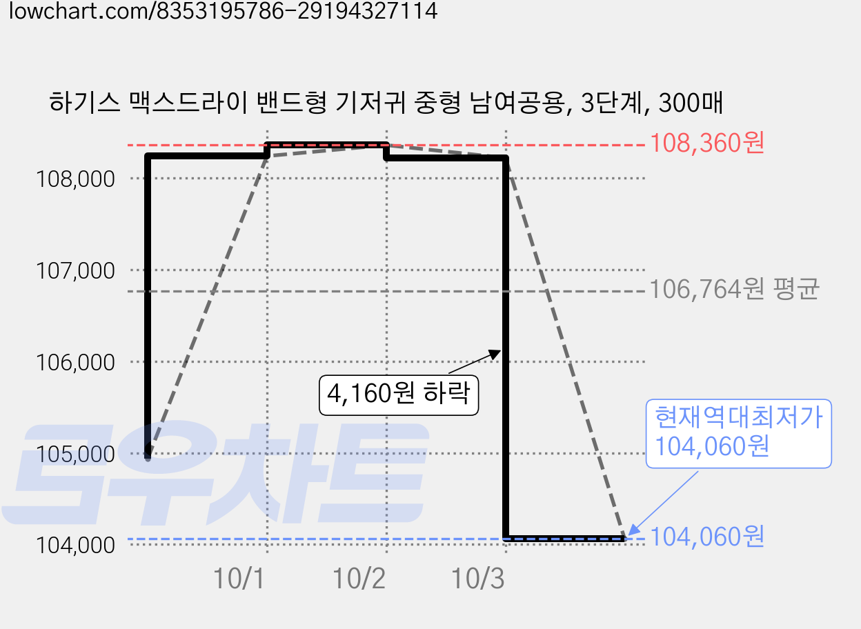 하기스 맥스드라이 밴드형 기저귀 중형 남여공용, 3단계, 300매 가격 변동 차트, 현재가 104,060원, 역대최저가