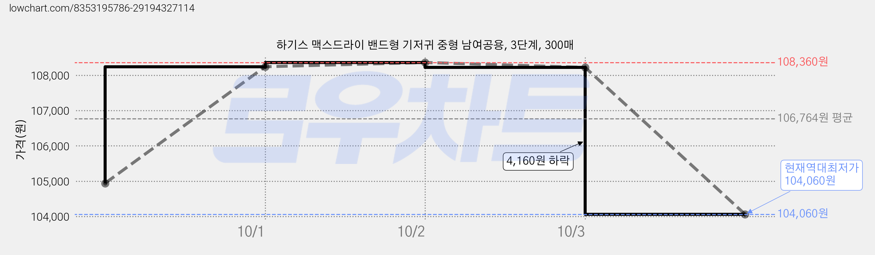 하기스 맥스드라이 밴드형 기저귀 중형 남여공용, 3단계, 300매 가격 변동 차트, 현재가 104,060원, 역대최저가