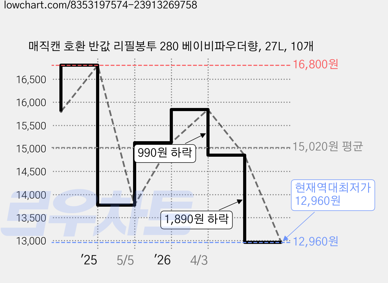 매직캔 호환 반값 리필봉투 280 베이비파우더향, 27L, 10개 가격 변동 차트, 현재가 12,960원, 역대최저가