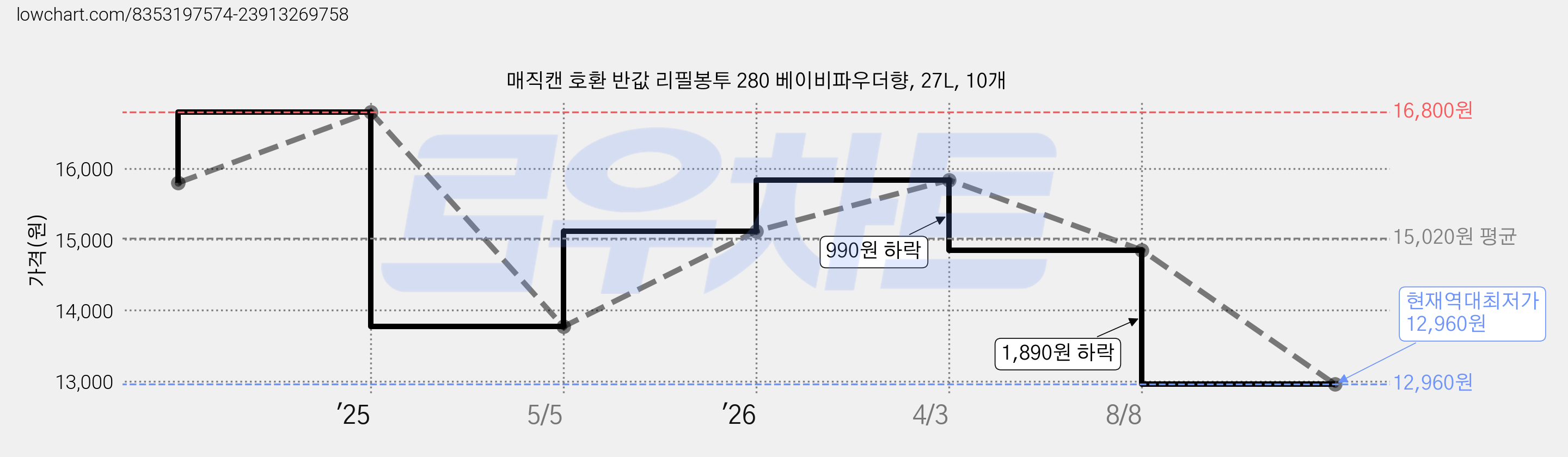 매직캔 호환 반값 리필봉투 280 베이비파우더향, 27L, 10개 가격 변동 차트, 현재가 12,960원, 역대최저가