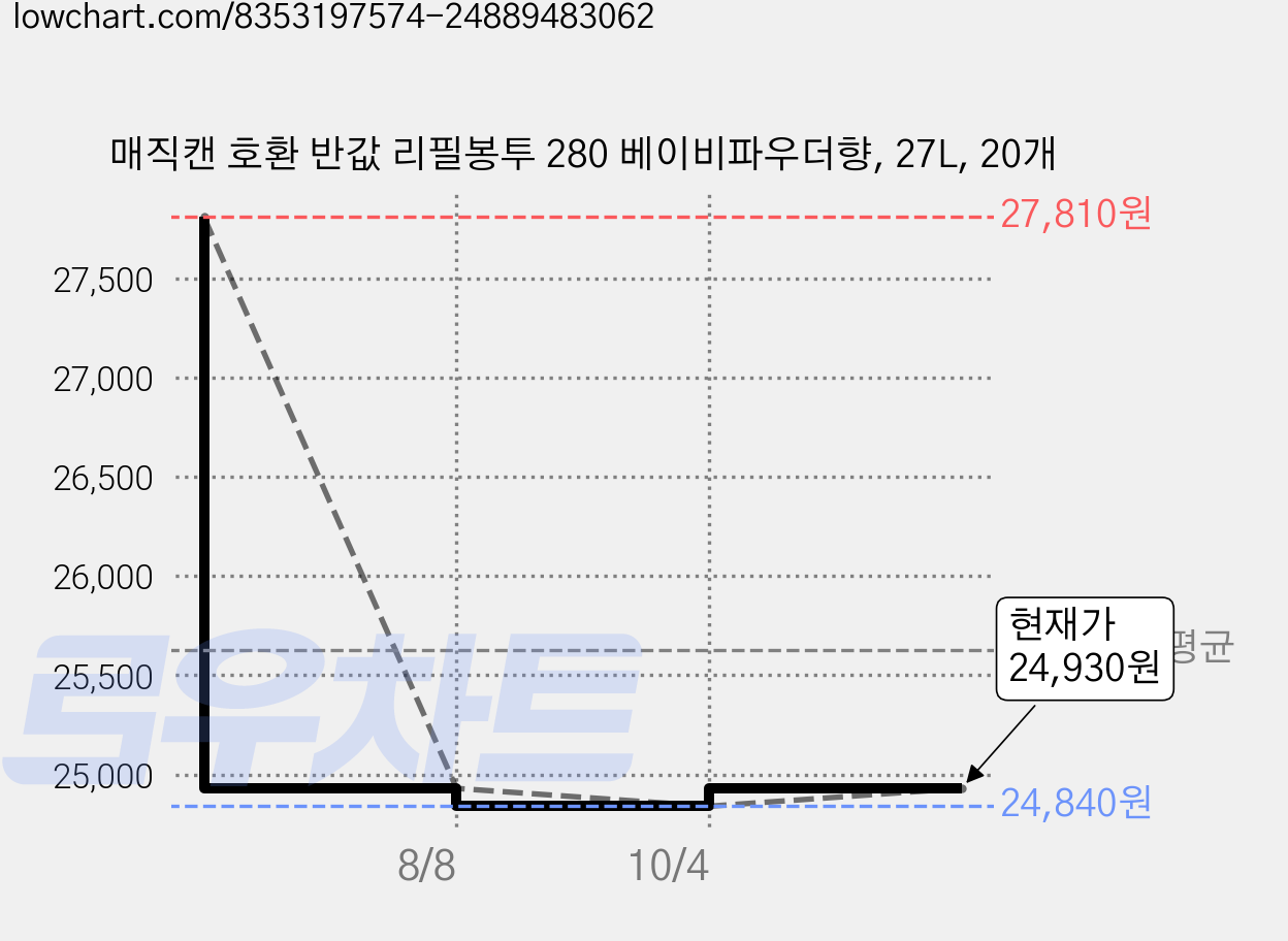 매직캔 호환 반값 리필봉투 280 베이비파우더향, 27L, 20개 가격 변동 차트, 현재가 24,930원, 관측 최저가 24,840원