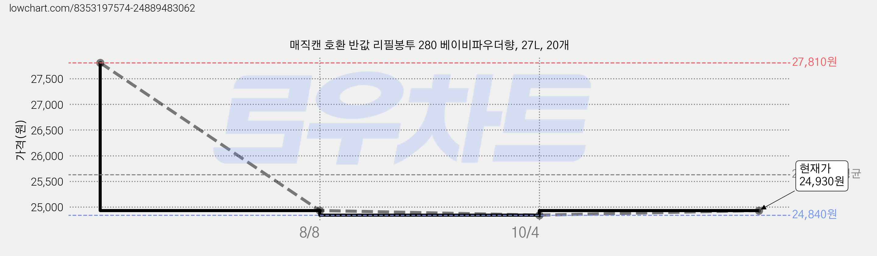 매직캔 호환 반값 리필봉투 280 베이비파우더향, 27L, 20개 가격 변동 차트, 현재가 24,930원, 관측 최저가 24,840원