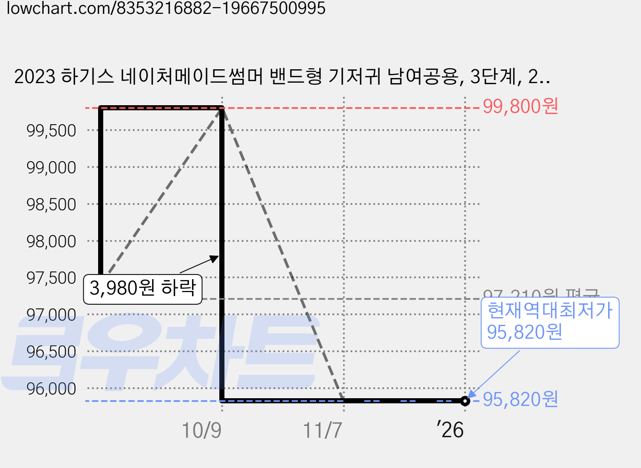 2023 하기스 네이처메이드썸머 밴드형 기저귀 남여공용, 3단계, 280매 가격 변동 차트, 현재가 95,820원, 역대최저가