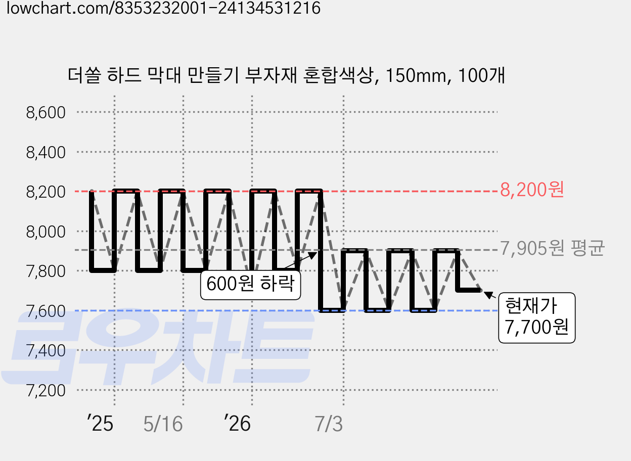 더쏠 하드 막대 만들기 부자재 혼합색상, 150mm, 100개 가격 변동 차트, 현재가 7,700원, 관측 최저가 7,600원