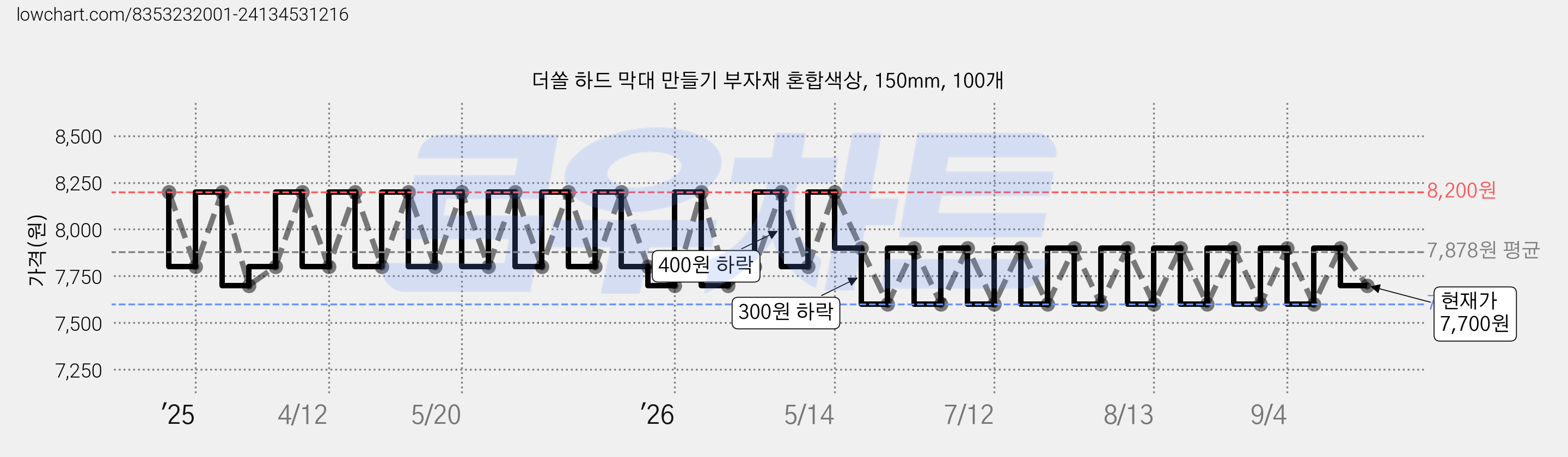 더쏠 하드 막대 만들기 부자재 혼합색상, 150mm, 100개 가격 변동 차트, 현재가 7,700원, 관측 최저가 7,600원