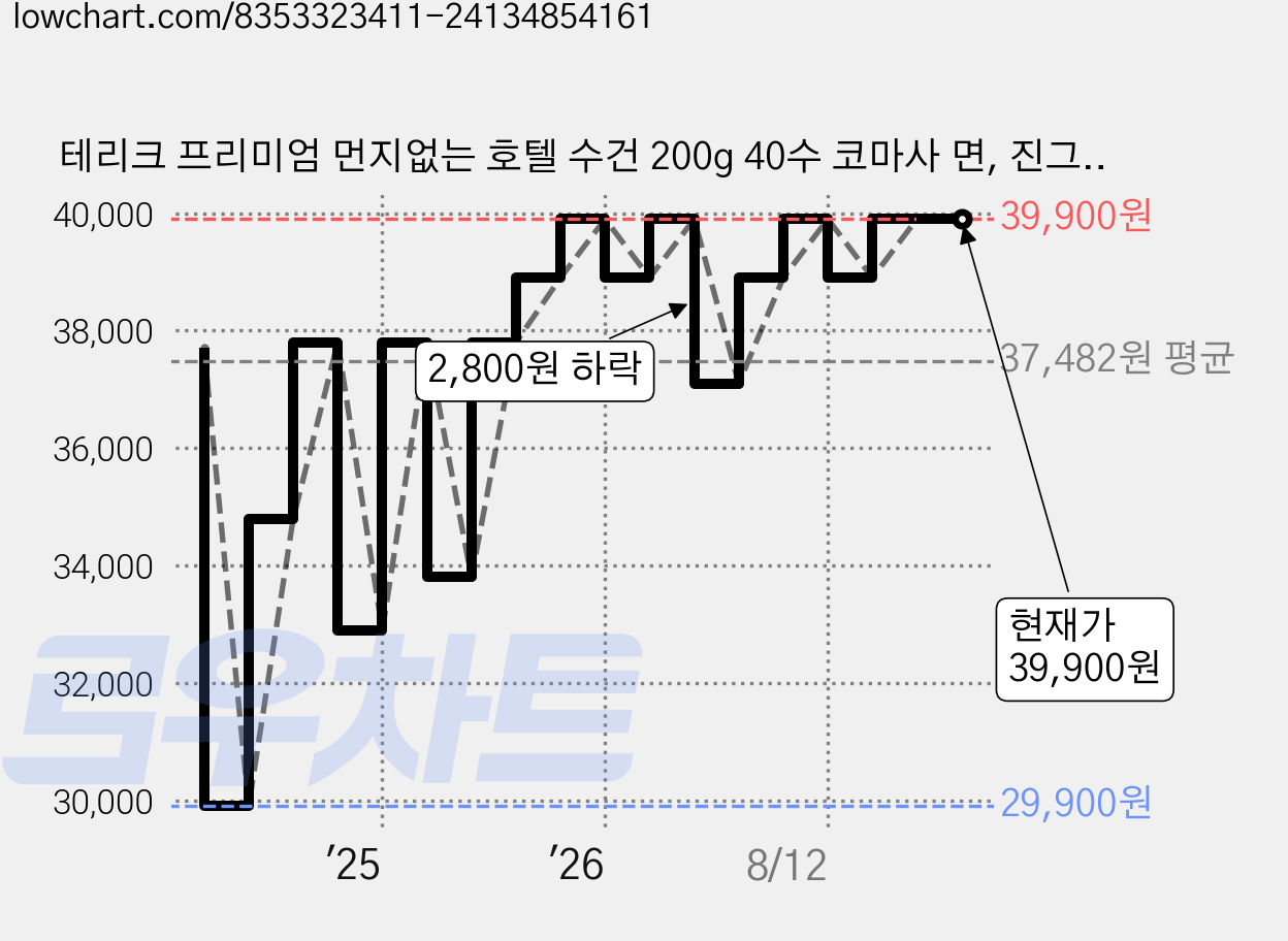 테리크 프리미엄 먼지없는 호텔 수건 200g 40수 코마사 면, 진그레이, 10개 가격 변동 차트, 현재가 39,900원, 관측 최저가 29,900원