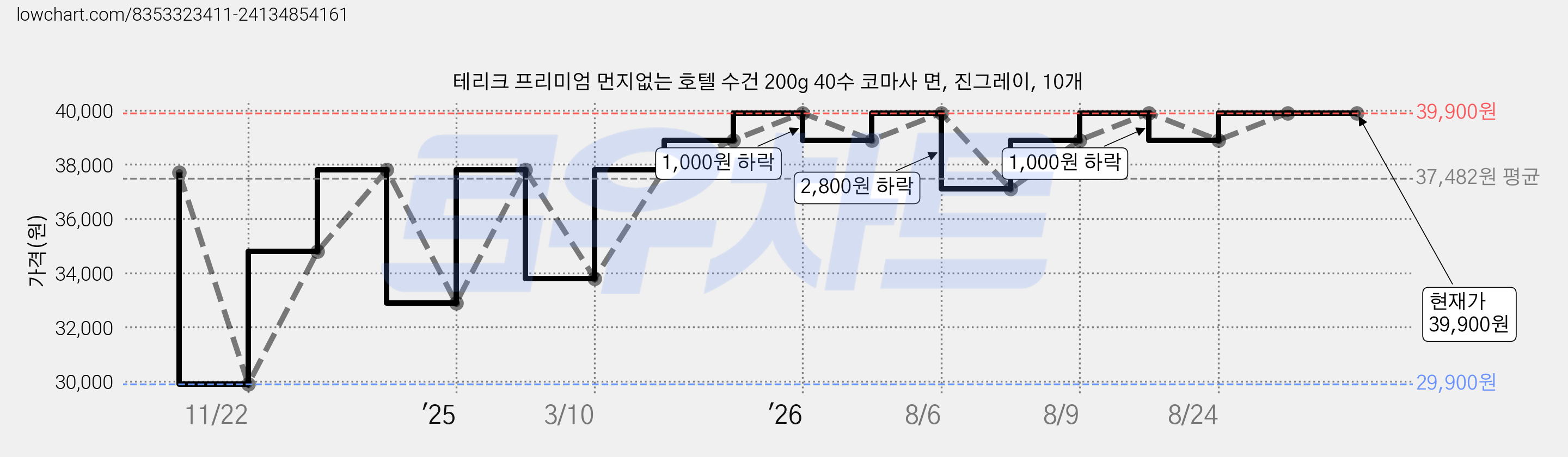 테리크 프리미엄 먼지없는 호텔 수건 200g 40수 코마사 면, 진그레이, 10개 가격 변동 차트, 현재가 39,900원, 관측 최저가 29,900원
