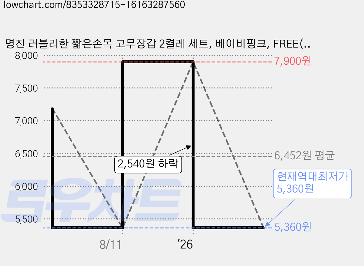 명진 러블리한 짧은손목 고무장갑 2켤레 세트, 베이비핑크, FREE(one size), 3세트 가격 변동 차트, 현재가 5,360원, 역대최저가