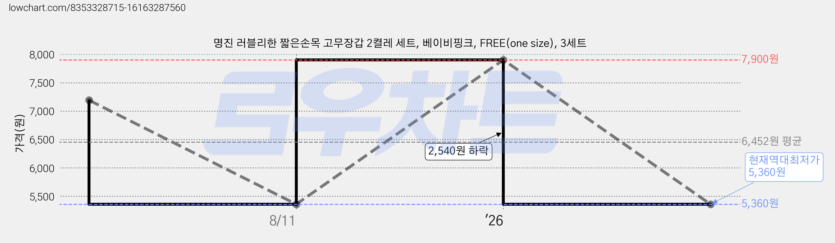 명진 러블리한 짧은손목 고무장갑 2켤레 세트, 베이비핑크, FREE(one size), 3세트 가격 변동 차트, 현재가 5,360원, 역대최저가