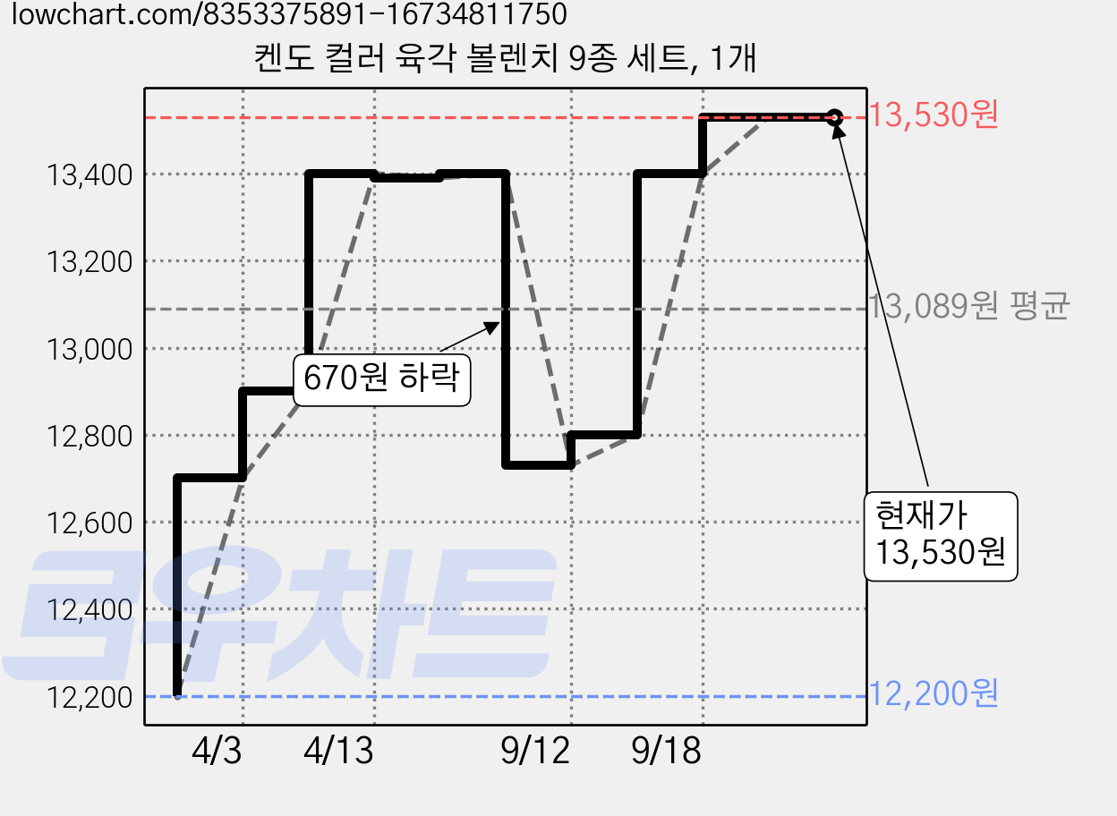 켄도 컬러 육각 볼렌치 9종 세트, 1개 가격 변동 차트, 현재가 13,530원, 관측 최저가 12,200원