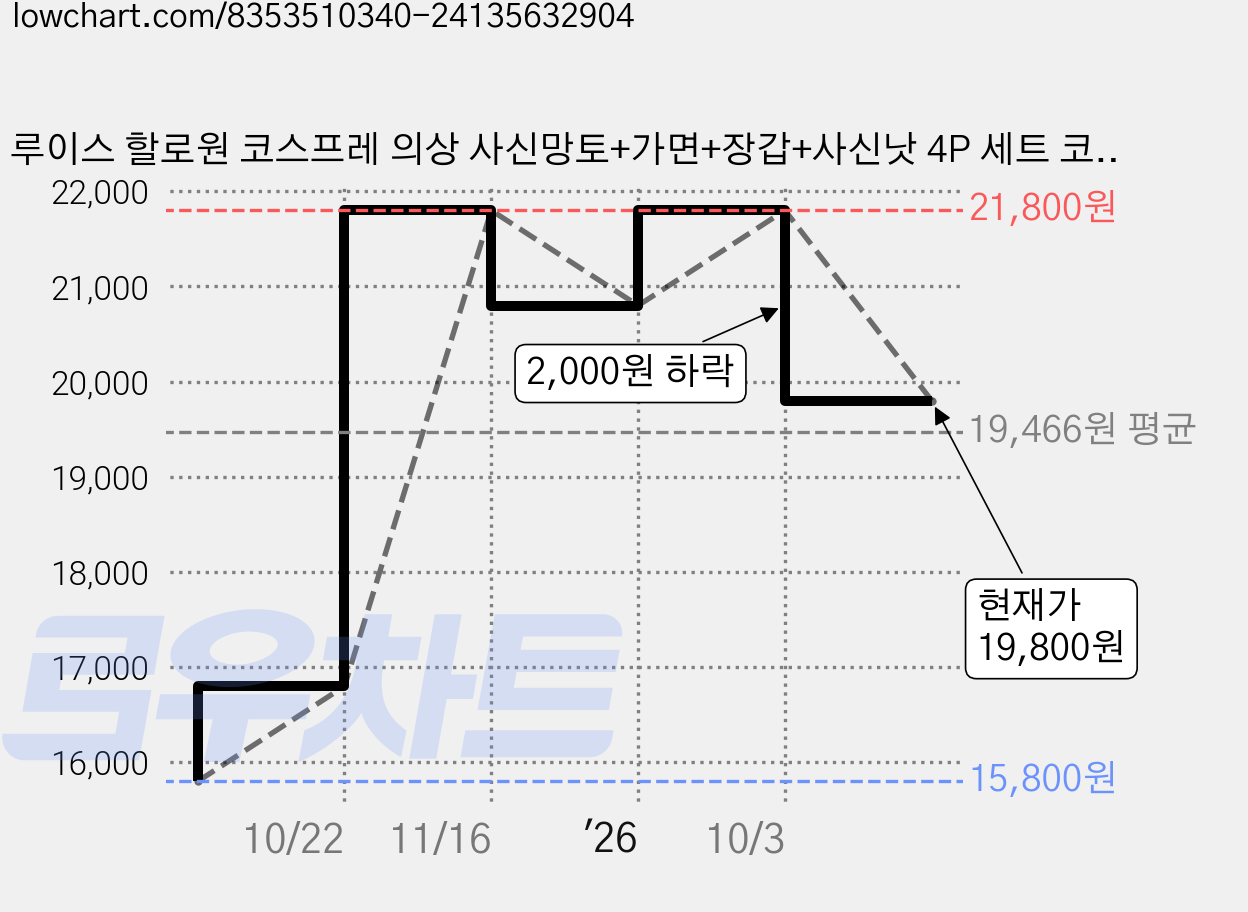 루이스 할로원 코스프레 의상 사신망토+가면+장갑+사신낫 4P 세트 코스튬 사신 망토 가격 변동 차트, 현재가 19,800원, 관측 최저가 15,800원