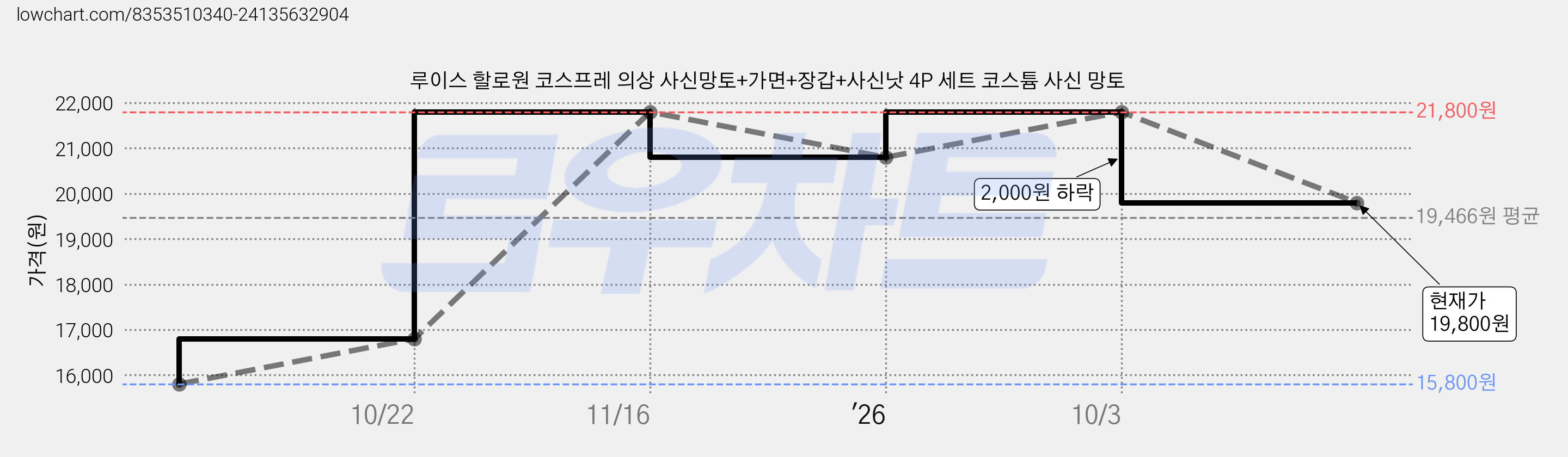 루이스 할로원 코스프레 의상 사신망토+가면+장갑+사신낫 4P 세트 코스튬 사신 망토 가격 변동 차트, 현재가 19,800원, 관측 최저가 15,800원