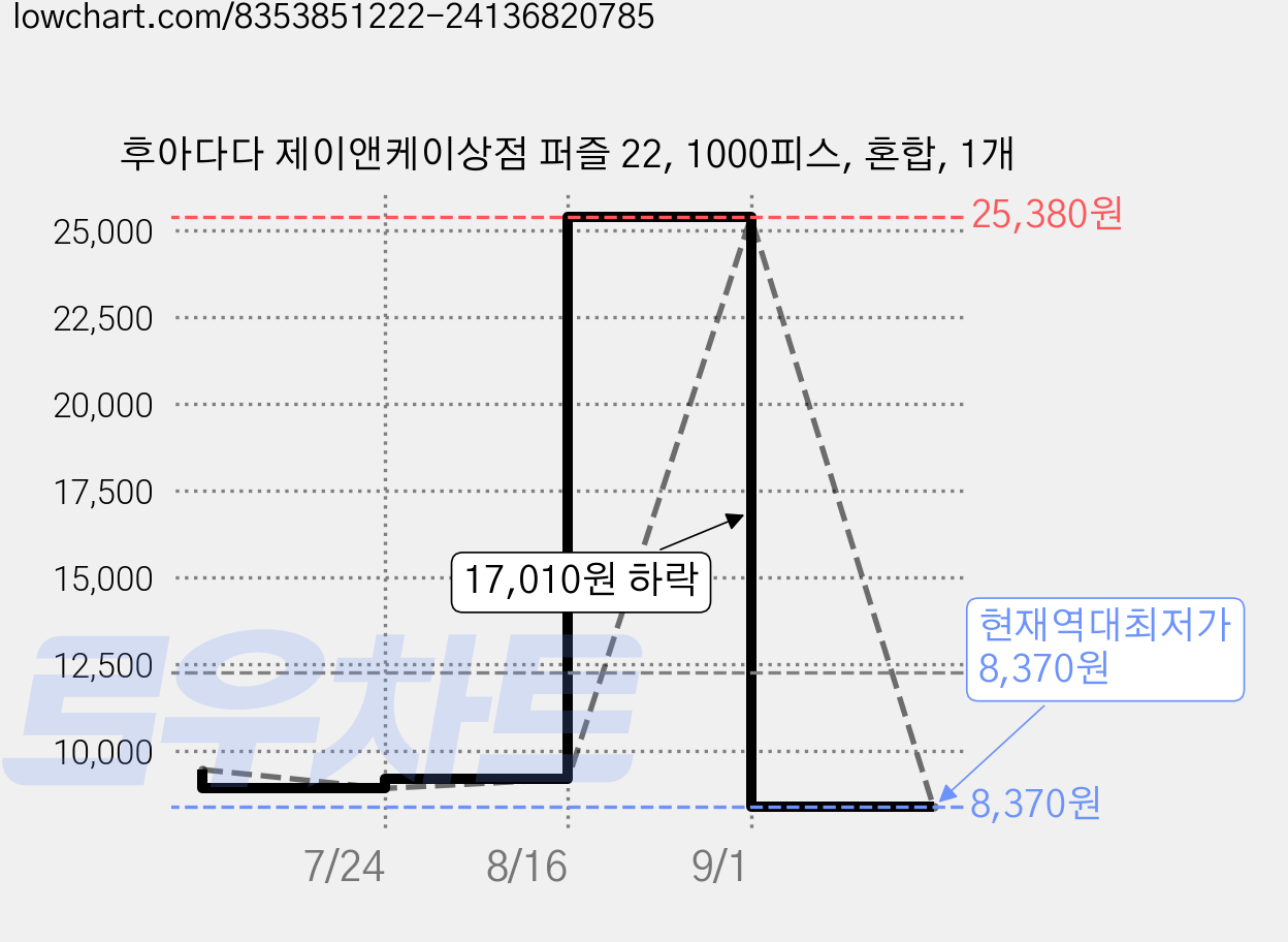 후아다다 제이앤케이상점 퍼즐 22, 1000피스, 혼합, 1개 가격 변동 차트, 현재가 8,370원, 역대최저가
