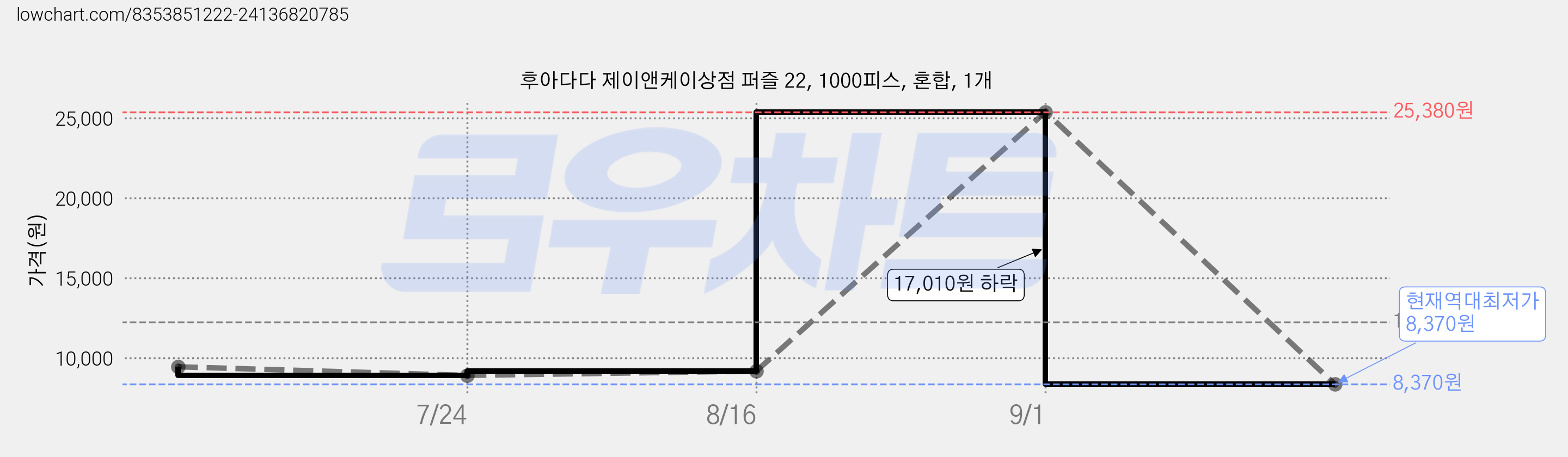 후아다다 제이앤케이상점 퍼즐 22, 1000피스, 혼합, 1개 가격 변동 차트, 현재가 8,370원, 역대최저가