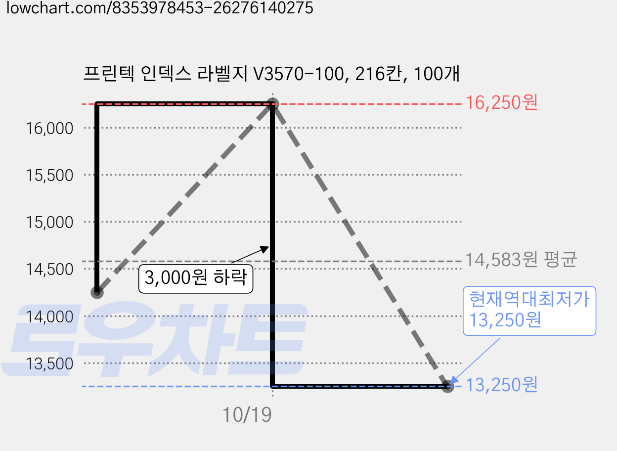프린텍 인덱스 라벨지 V3570-100, 216칸, 100개 가격 변동 차트, 현재가 13,250원, 역대최저가