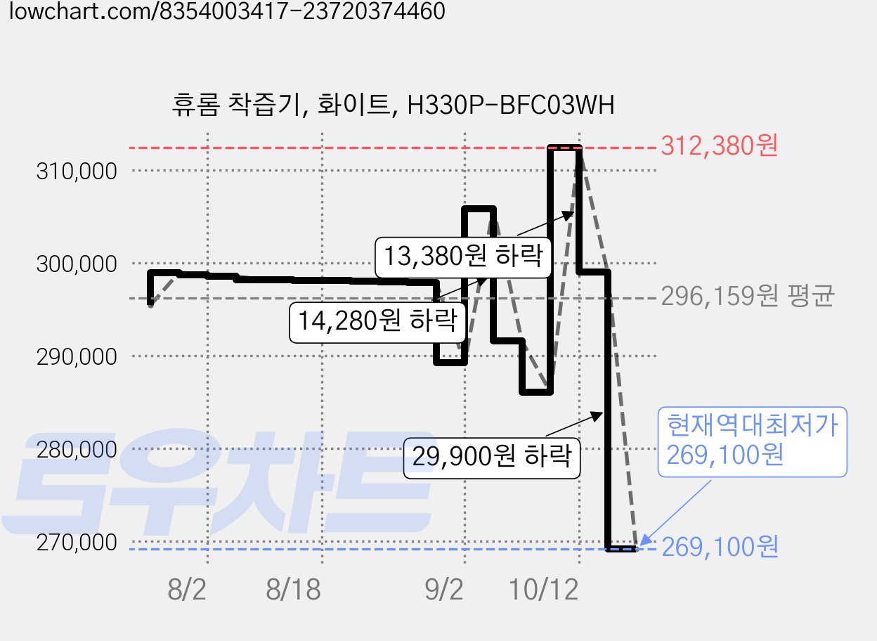휴롬 착즙기, 화이트, H330P-BFC03WH 가격 변동 차트, 현재가 269,100원, 역대최저가