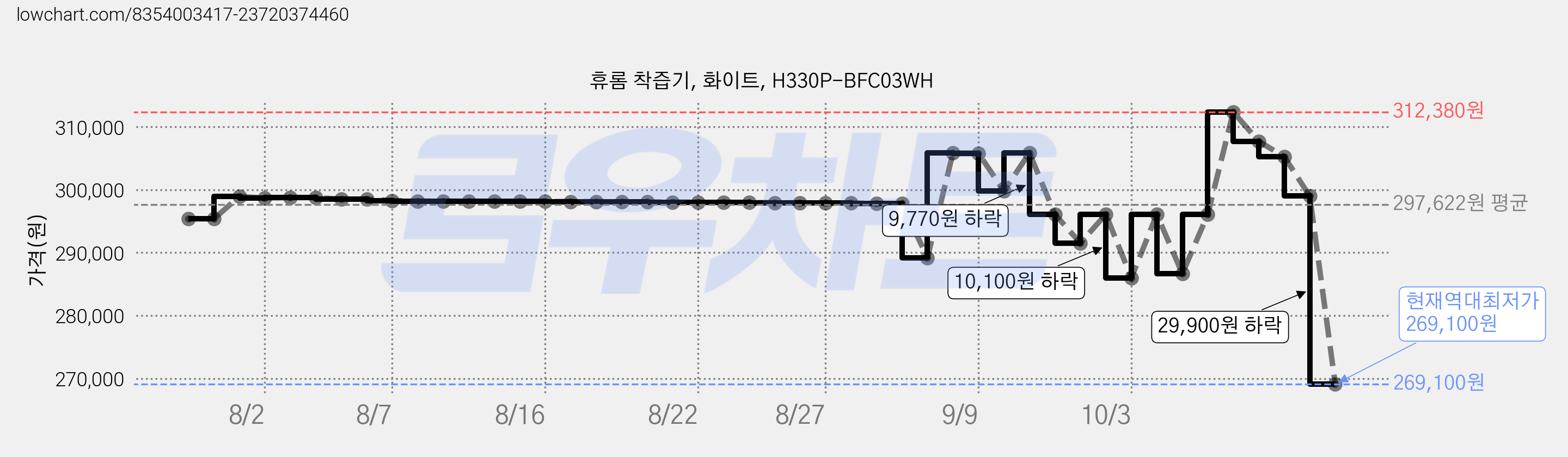 휴롬 착즙기, 화이트, H330P-BFC03WH 가격 변동 차트, 현재가 269,100원, 역대최저가