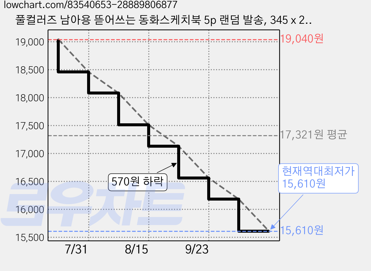 풀컬러즈 남아용 뜯어쓰는 동화스케치북 5p 랜덤 발송, 345 x 248 mm, 30매, 2개 가격 변동 차트, 현재가 15,610원, 역대최저가