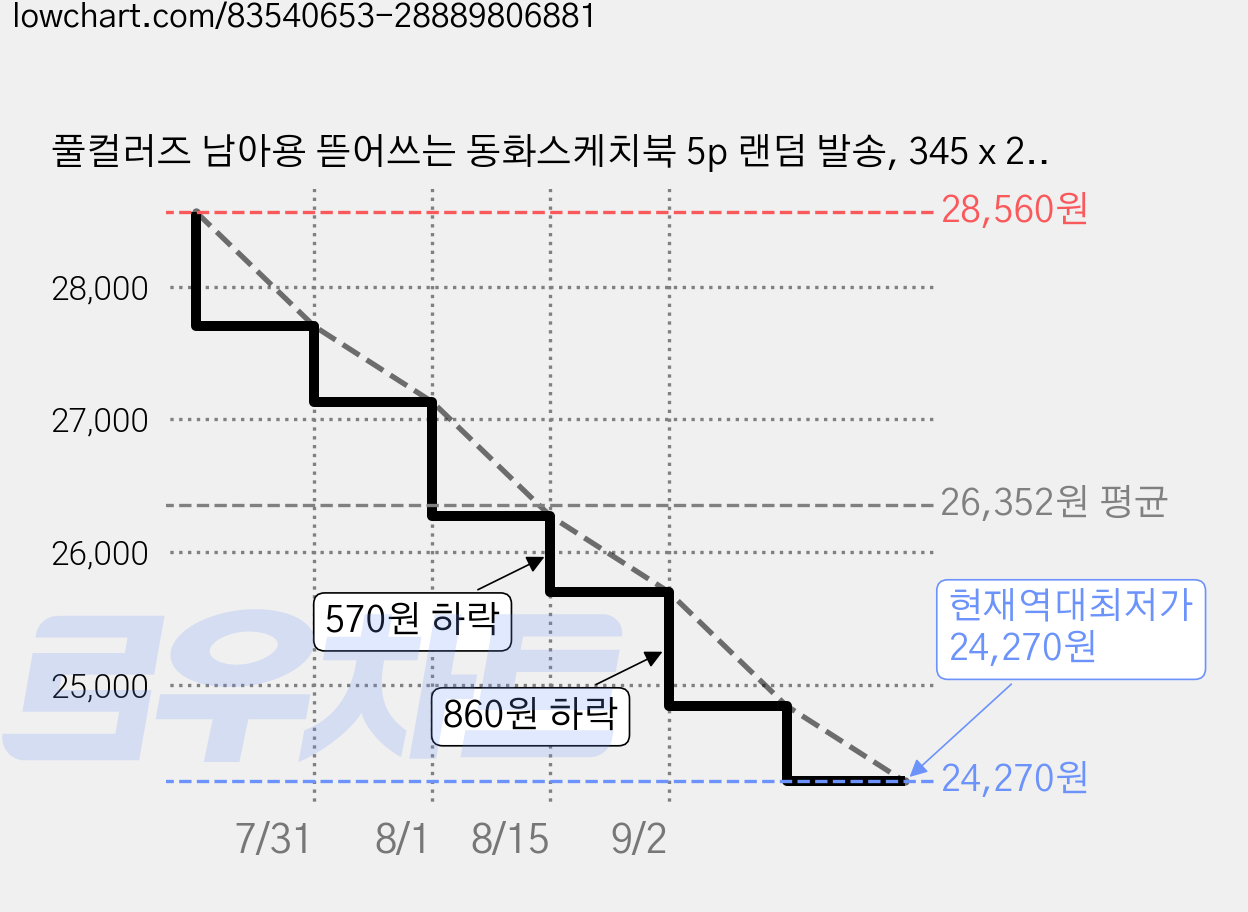풀컬러즈 남아용 뜯어쓰는 동화스케치북 5p 랜덤 발송, 345 x 248 mm, 30매, 3개 가격 변동 차트, 현재가 24,270원, 역대최저가