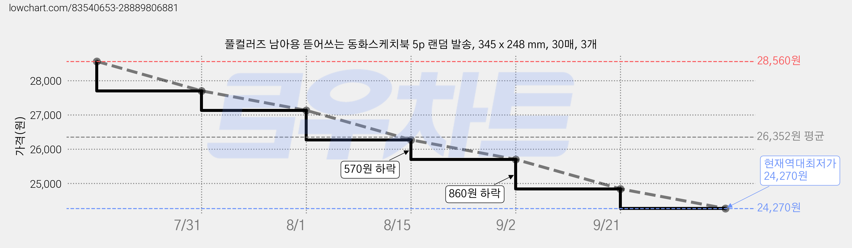 풀컬러즈 남아용 뜯어쓰는 동화스케치북 5p 랜덤 발송, 345 x 248 mm, 30매, 3개 가격 변동 차트, 현재가 24,270원, 역대최저가