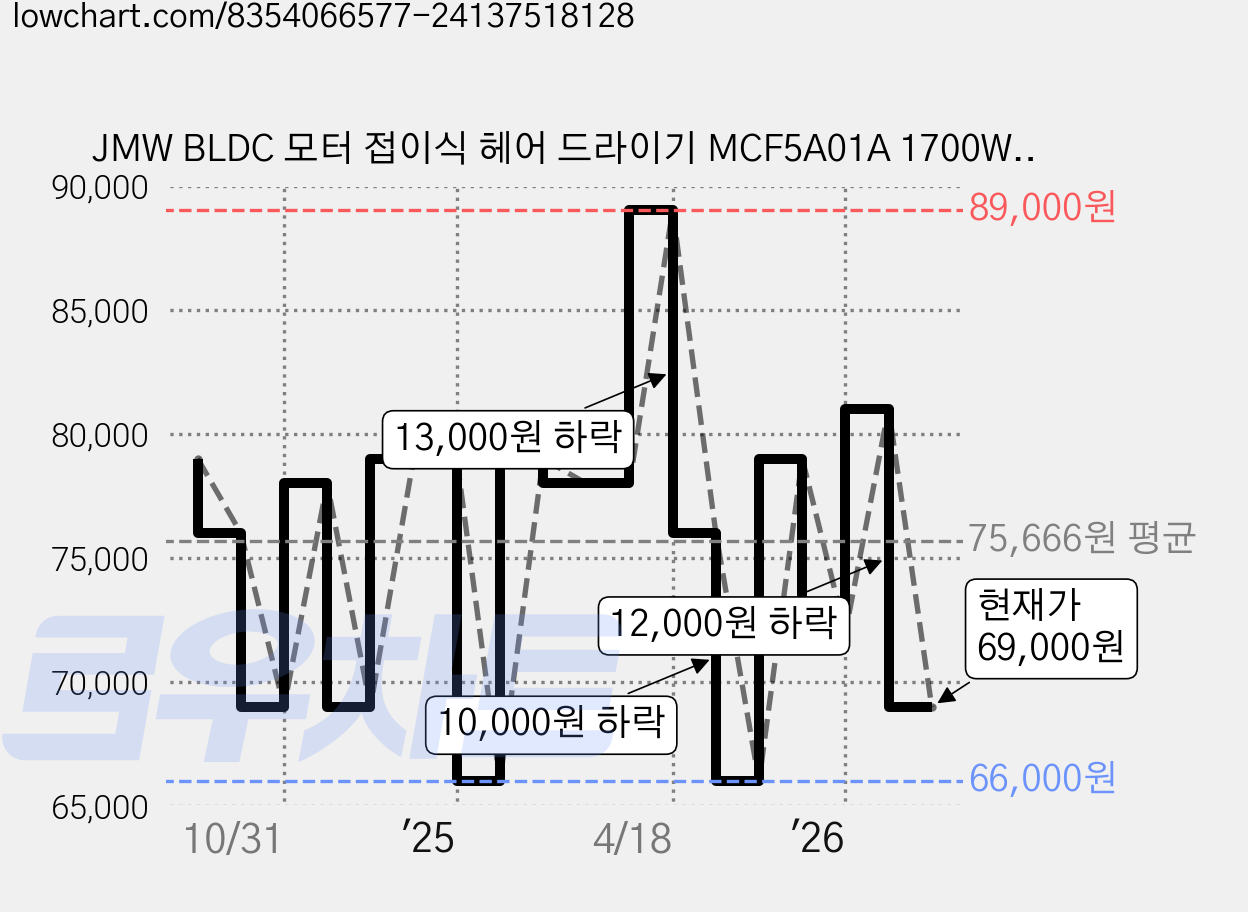 JMW BLDC 모터 접이식 헤어 드라이기 MCF5A01A 1700W + 전용 파우치 세트, 민트 가격 변동 차트, 현재가 69,000원, 관측 최저가 66,000원