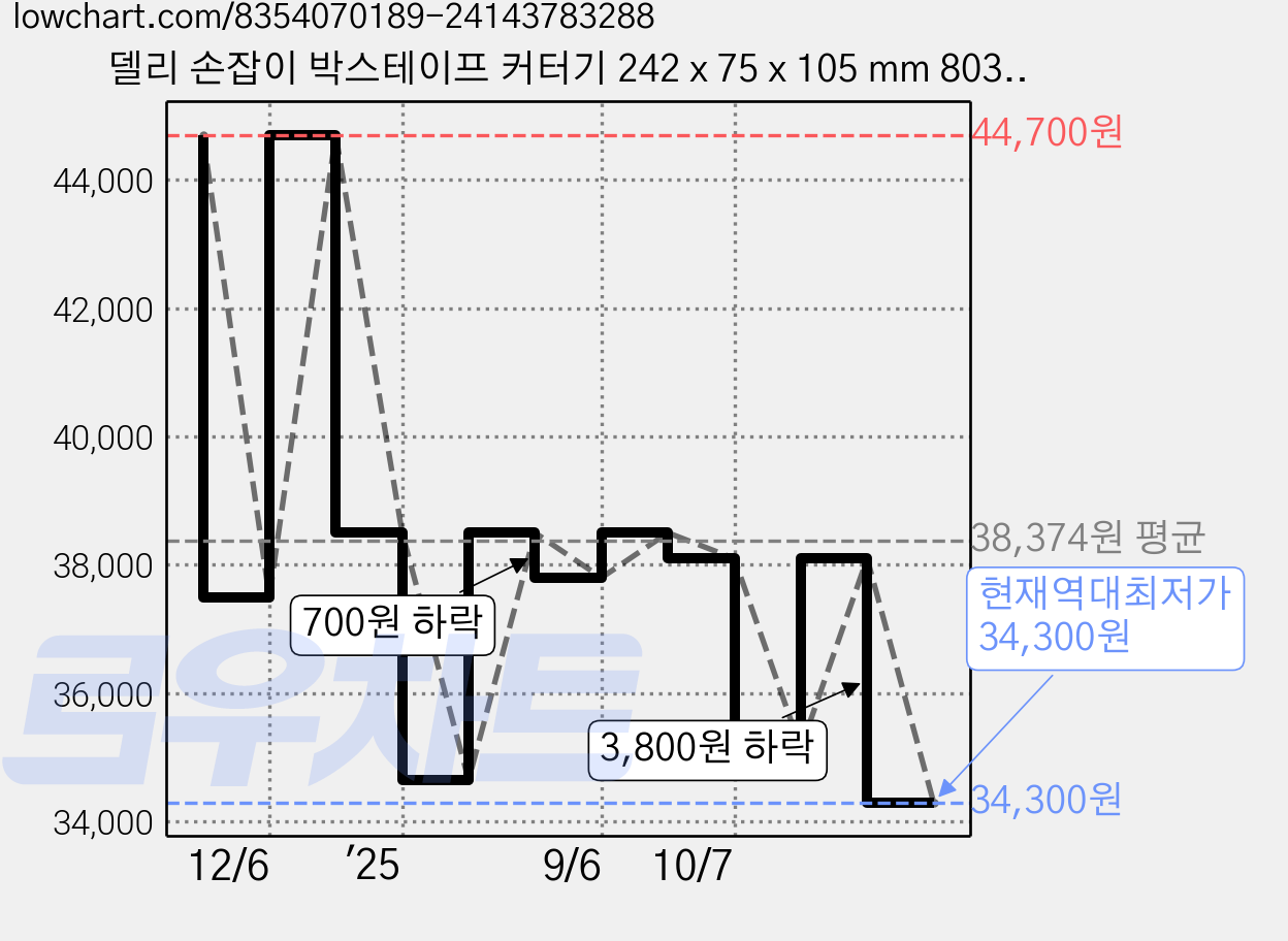 델리 손잡이 박스테이프 커터기 242 x 75 x 105 mm 803, 옐로우, 5개 가격 변동 차트, 현재가 34,300원, 역대최저가