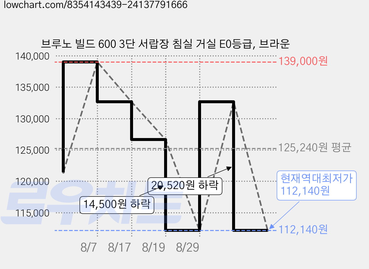 브루노 빌드 600 3단 서랍장 침실 거실 E0등급, 브라운 가격 변동 차트, 현재가 112,140원, 역대최저가
