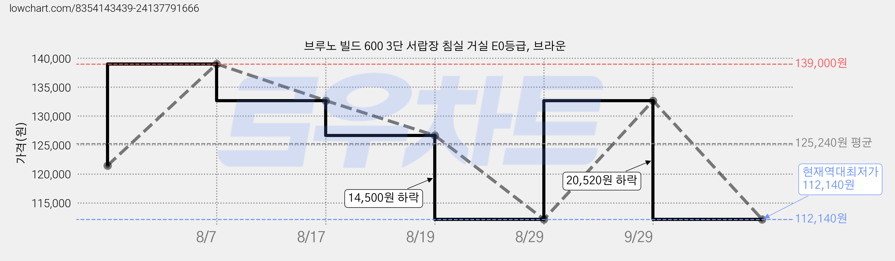 브루노 빌드 600 3단 서랍장 침실 거실 E0등급, 브라운 가격 변동 차트, 현재가 112,140원, 역대최저가
