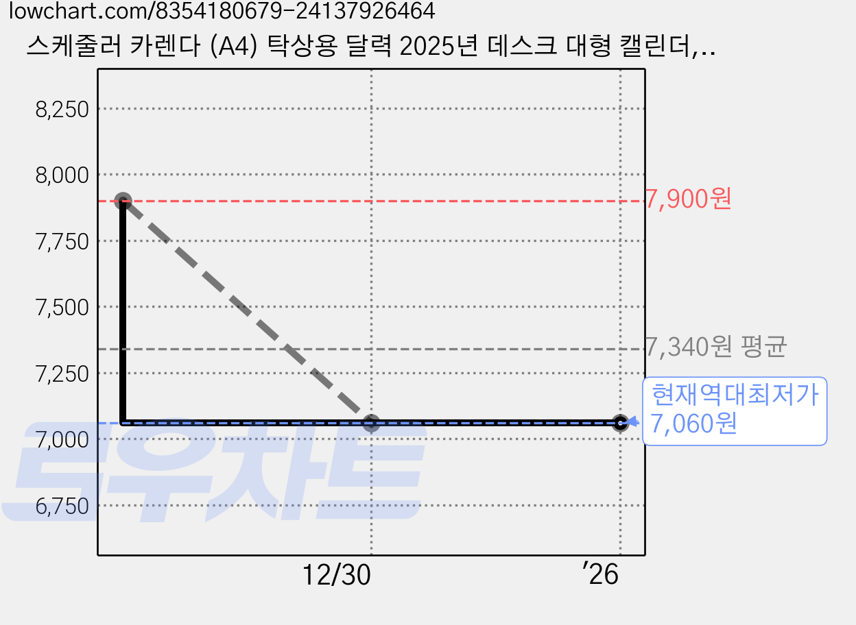 스케줄러 카렌다 (A4) 탁상용 달력 2025년 데스크 대형 캘린더, 1개 가격 변동 차트, 현재가 7,060원, 역대최저가
