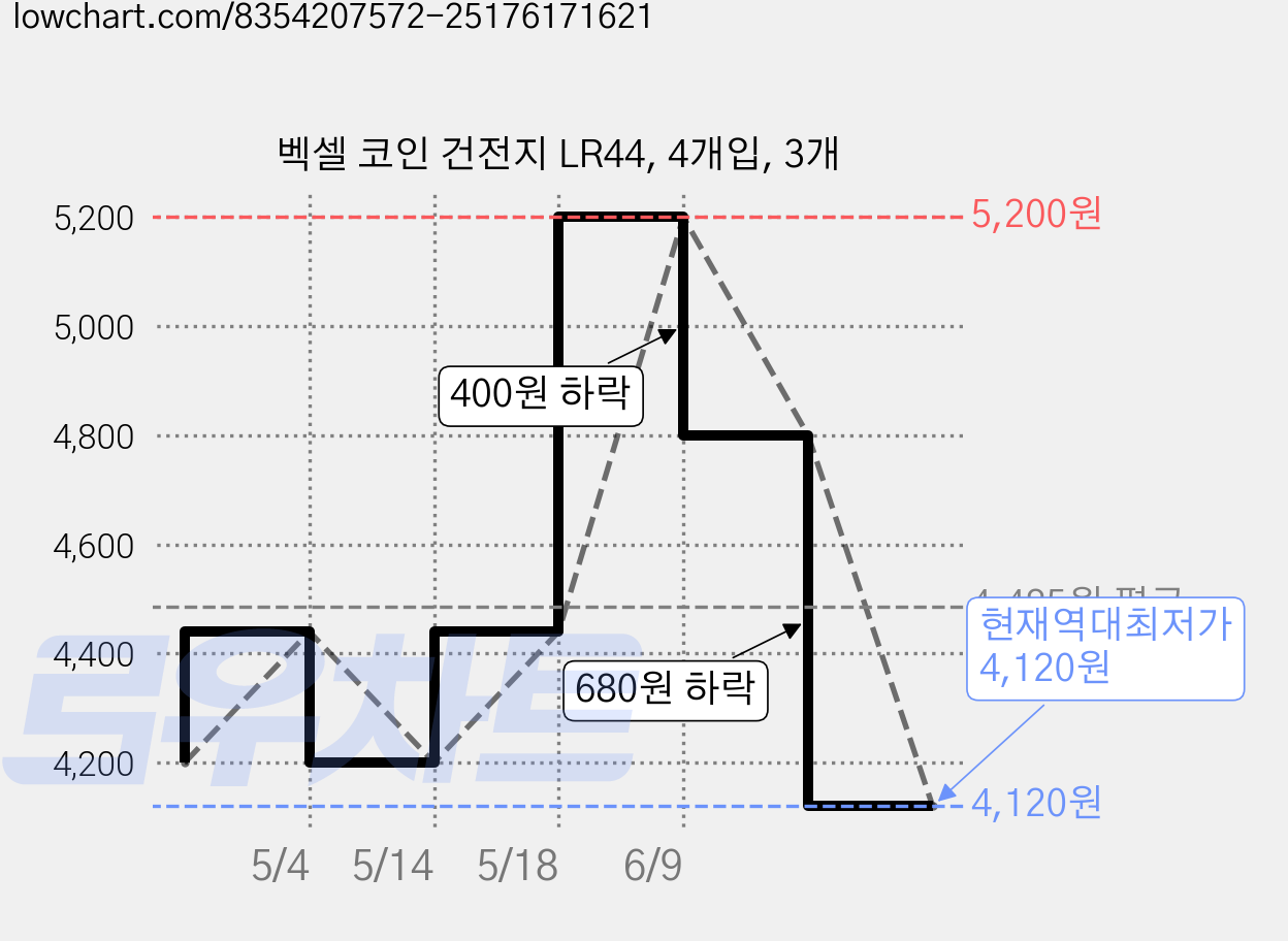 벡셀 코인 건전지 LR44, 4개입, 3개 가격 변동 차트, 현재가 4,120원, 역대최저가