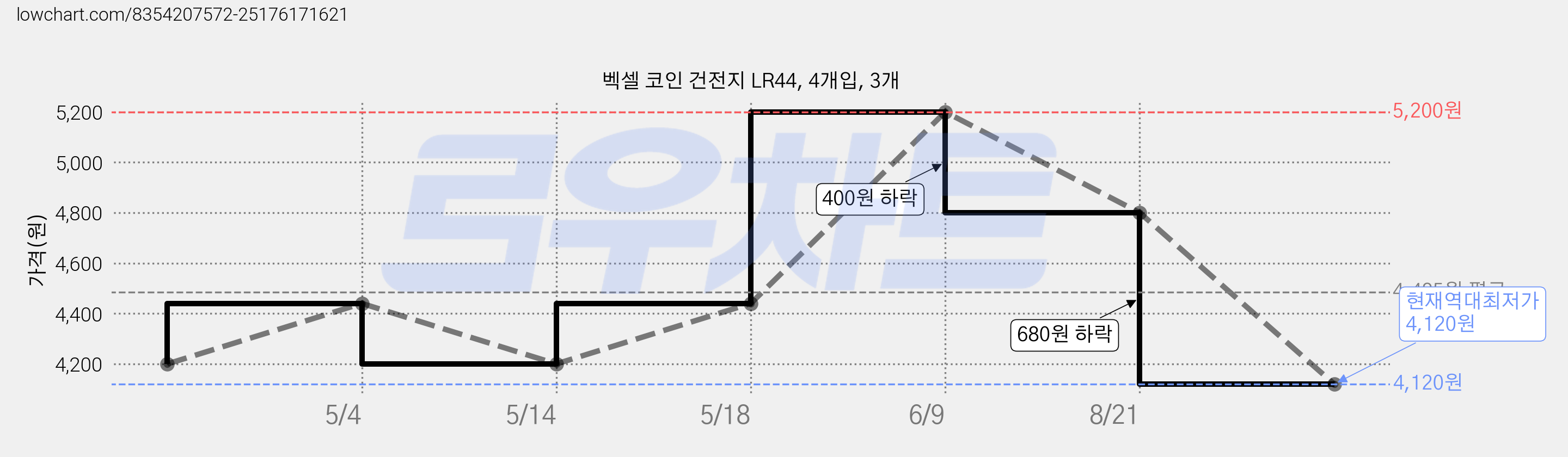벡셀 코인 건전지 LR44, 4개입, 3개 가격 변동 차트, 현재가 4,120원, 역대최저가