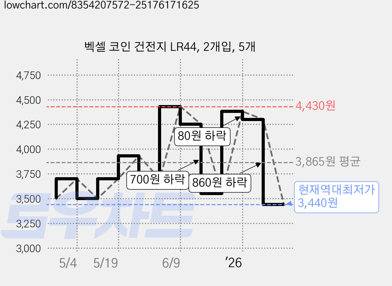 벡셀 코인 건전지 LR44, 2개입, 5개 가격 변동 차트, 현재가 3,440원, 역대최저가