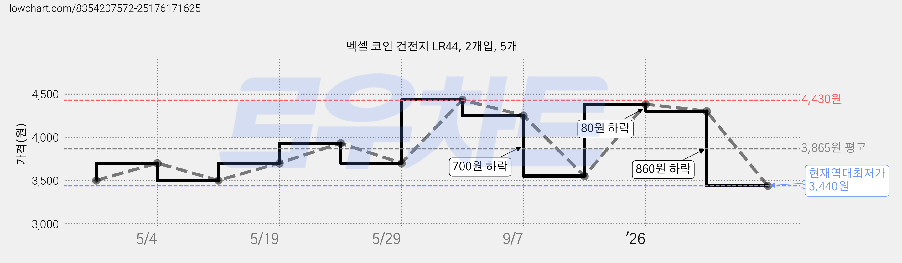 벡셀 코인 건전지 LR44, 2개입, 5개 가격 변동 차트, 현재가 3,440원, 역대최저가